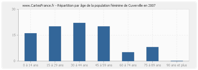 Répartition par âge de la population féminine de Cuverville en 2007