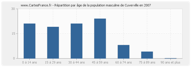 Répartition par âge de la population masculine de Cuverville en 2007