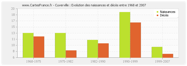 Cuverville : Evolution des naissances et décès entre 1968 et 2007