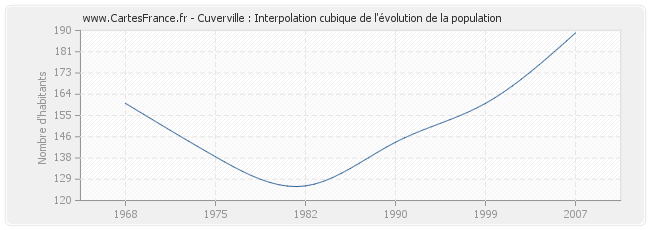 Cuverville : Interpolation cubique de l'évolution de la population