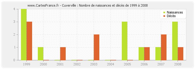 Cuverville : Nombre de naissances et décès de 1999 à 2008
