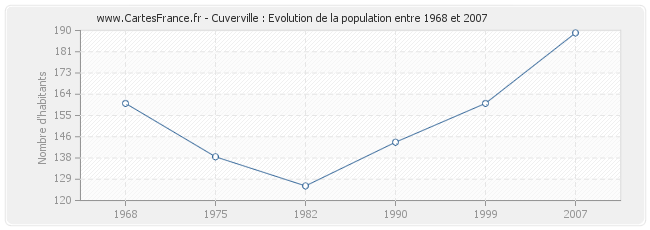 Population Cuverville