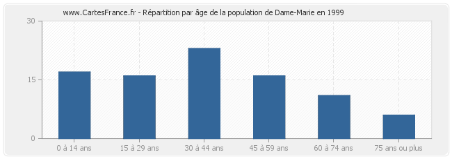 Répartition par âge de la population de Dame-Marie en 1999