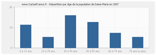 Répartition par âge de la population de Dame-Marie en 2007