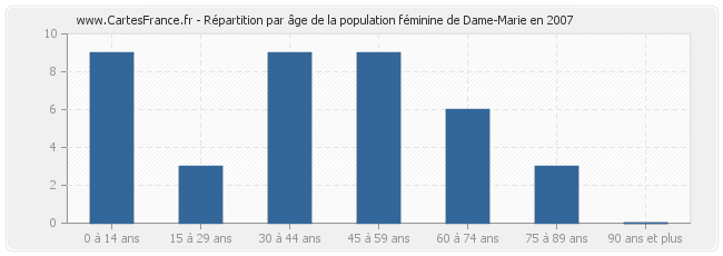 Répartition par âge de la population féminine de Dame-Marie en 2007