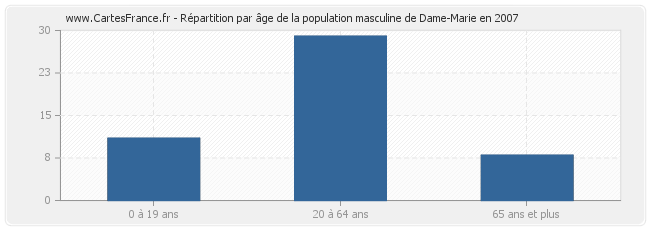 Répartition par âge de la population masculine de Dame-Marie en 2007