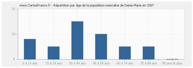 Répartition par âge de la population masculine de Dame-Marie en 2007