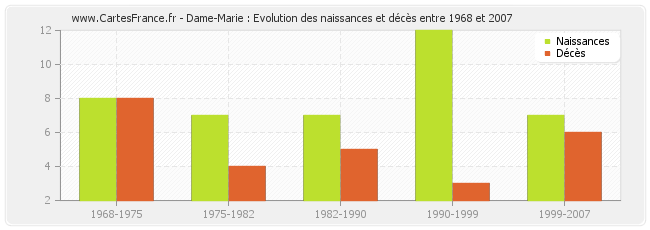 Dame-Marie : Evolution des naissances et décès entre 1968 et 2007