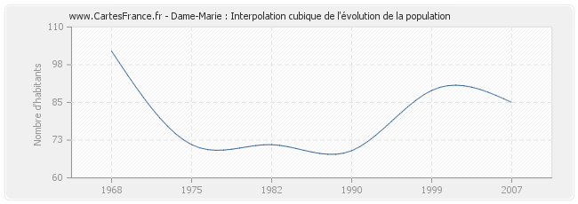 Dame-Marie : Interpolation cubique de l'évolution de la population
