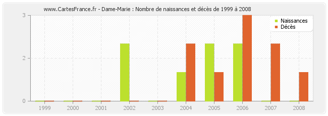 Dame-Marie : Nombre de naissances et décès de 1999 à 2008