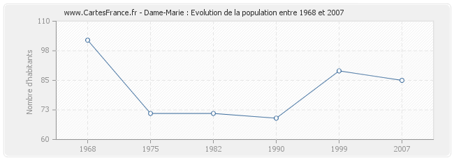 Population Dame-Marie