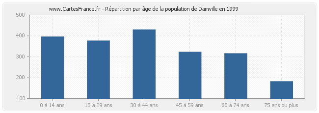 Répartition par âge de la population de Damville en 1999