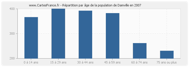 Répartition par âge de la population de Damville en 2007