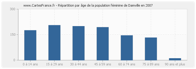 Répartition par âge de la population féminine de Damville en 2007