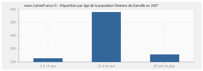 Répartition par âge de la population féminine de Damville en 2007