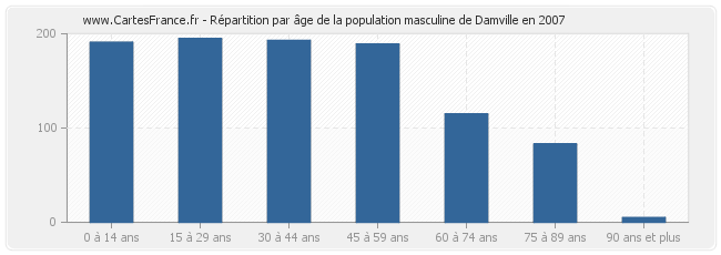 Répartition par âge de la population masculine de Damville en 2007