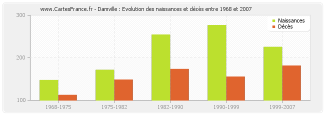Damville : Evolution des naissances et décès entre 1968 et 2007