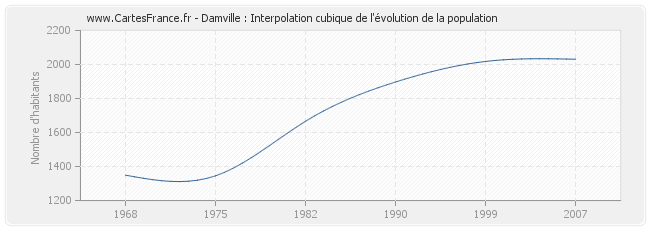 Damville : Interpolation cubique de l'évolution de la population