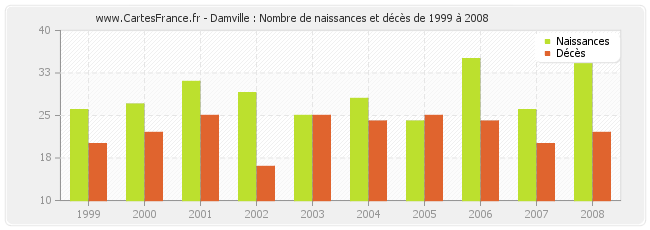 Damville : Nombre de naissances et décès de 1999 à 2008