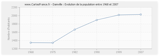 Population Damville