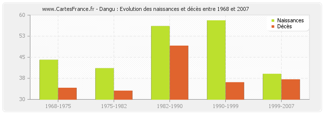 Dangu : Evolution des naissances et décès entre 1968 et 2007