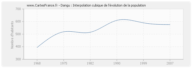 Dangu : Interpolation cubique de l'évolution de la population