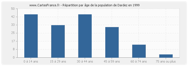 Répartition par âge de la population de Dardez en 1999