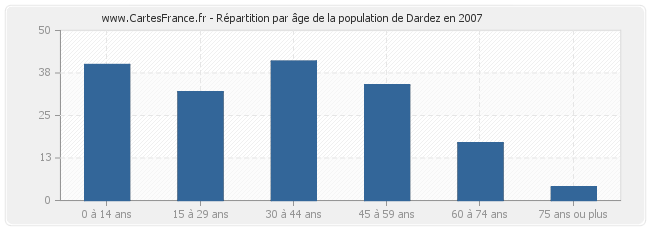 Répartition par âge de la population de Dardez en 2007