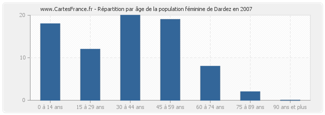 Répartition par âge de la population féminine de Dardez en 2007