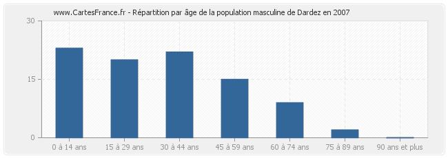 Répartition par âge de la population masculine de Dardez en 2007