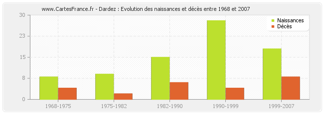 Dardez : Evolution des naissances et décès entre 1968 et 2007