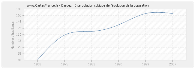 Dardez : Interpolation cubique de l'évolution de la population