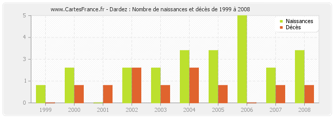Dardez : Nombre de naissances et décès de 1999 à 2008
