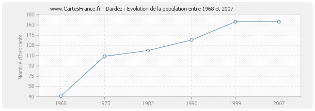 Population Dardez