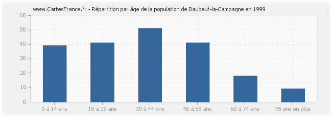 Répartition par âge de la population de Daubeuf-la-Campagne en 1999
