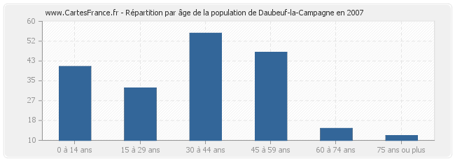Répartition par âge de la population de Daubeuf-la-Campagne en 2007