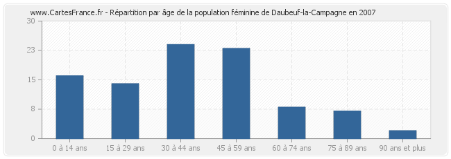 Répartition par âge de la population féminine de Daubeuf-la-Campagne en 2007