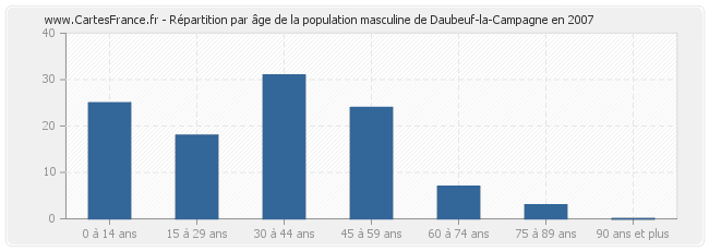 Répartition par âge de la population masculine de Daubeuf-la-Campagne en 2007