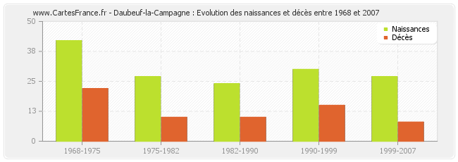 Daubeuf-la-Campagne : Evolution des naissances et décès entre 1968 et 2007