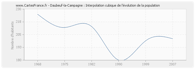 Daubeuf-la-Campagne : Interpolation cubique de l'évolution de la population