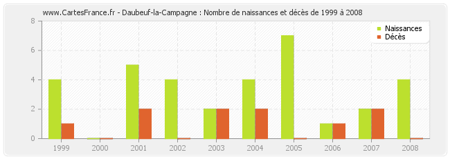 Daubeuf-la-Campagne : Nombre de naissances et décès de 1999 à 2008
