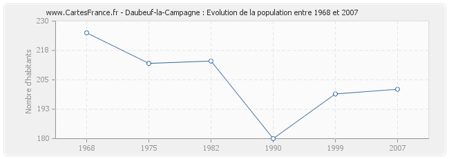 Population Daubeuf-la-Campagne