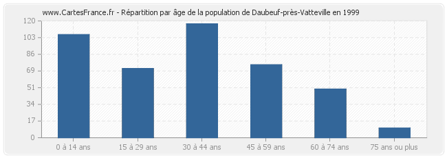 Répartition par âge de la population de Daubeuf-près-Vatteville en 1999