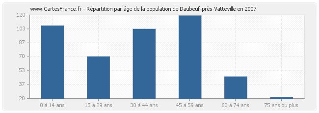 Répartition par âge de la population de Daubeuf-près-Vatteville en 2007