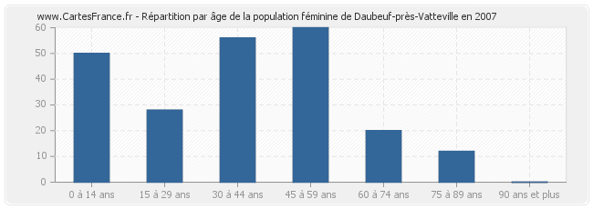 Répartition par âge de la population féminine de Daubeuf-près-Vatteville en 2007
