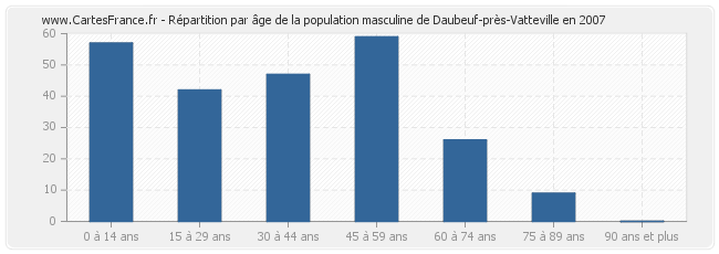 Répartition par âge de la population masculine de Daubeuf-près-Vatteville en 2007