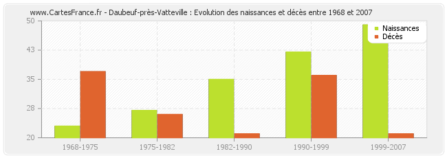 Daubeuf-près-Vatteville : Evolution des naissances et décès entre 1968 et 2007