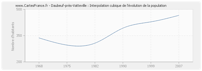 Daubeuf-près-Vatteville : Interpolation cubique de l'évolution de la population