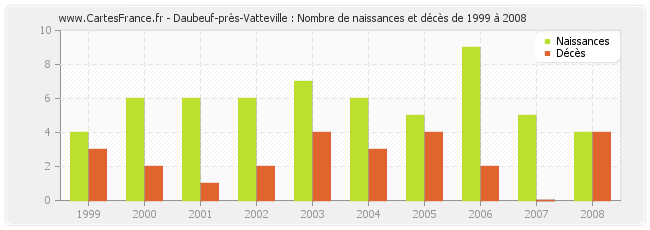 Daubeuf-près-Vatteville : Nombre de naissances et décès de 1999 à 2008