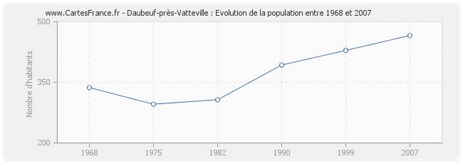 Population Daubeuf-près-Vatteville